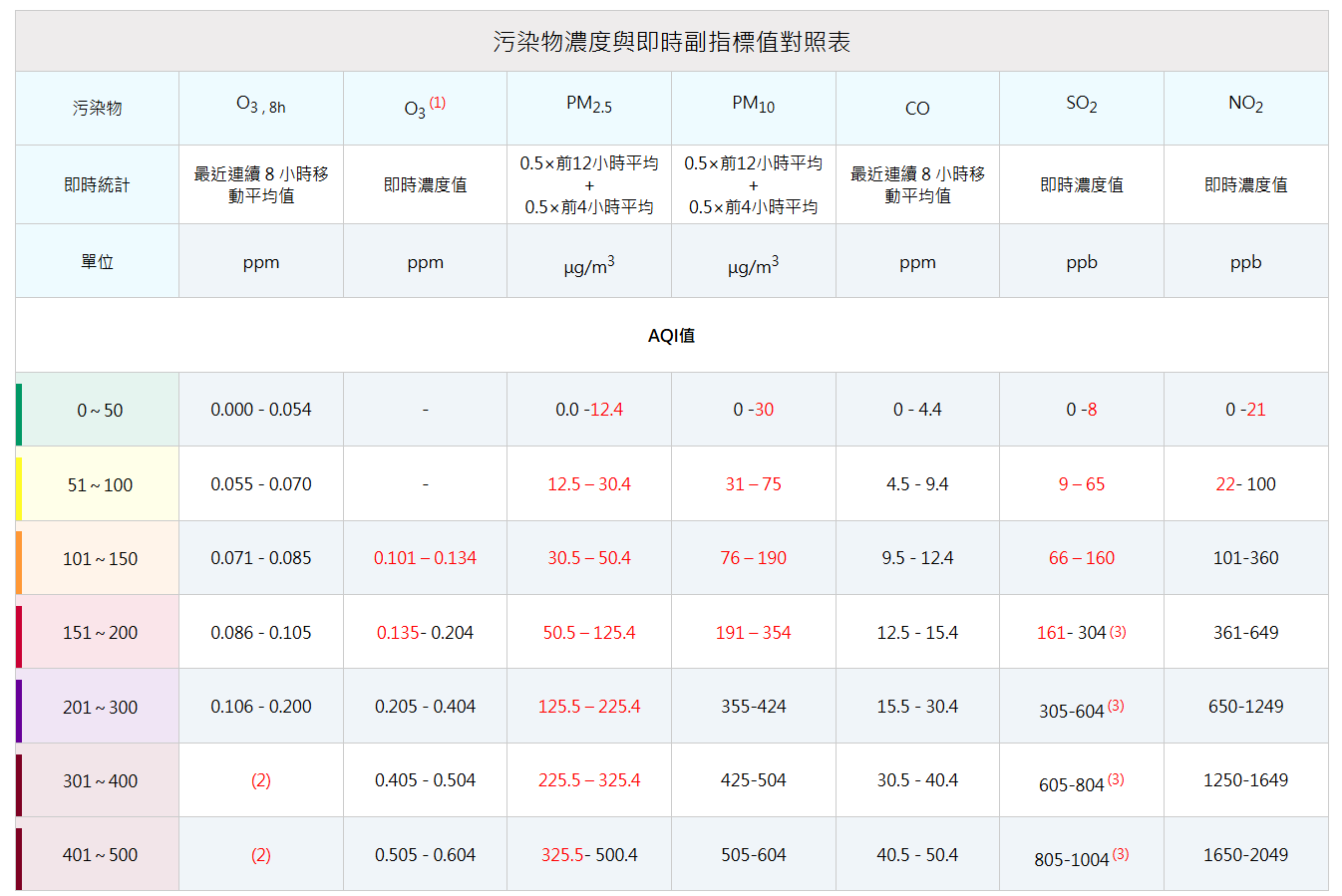 加嚴空氣品質指標 正式啟用 !
